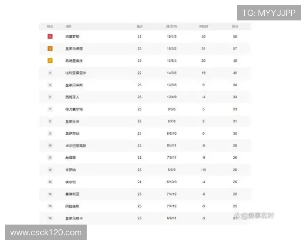 西甲积分榜排名记录及历史积分对比